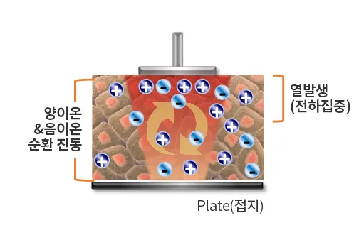 CET 고주파 도해 - 전극과 접지판 사이에서 양이온·음이온이 순환 진동하며 전하집중으로 열이 발생하는 모습